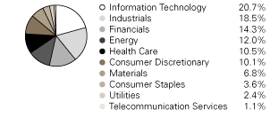 (PIE CHART)