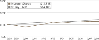 (LINE GRAPH)