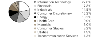 (PIE CHART)