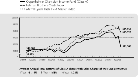 (PERFORMANCE GRAPH)