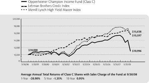 (PERFORMANCE GRAPH)