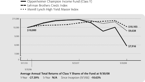 (PERFORMANCE GRAPH)