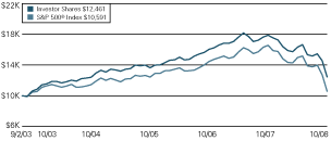 (LINE GRAPH)