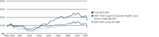 (LINE GRAPH)