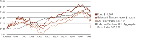 (LINE GRAPH)