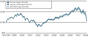 (LINE GRAPH)