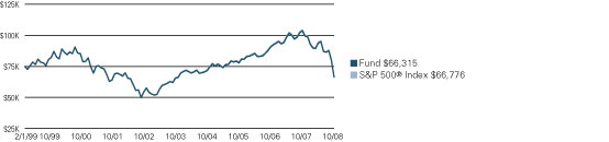 (LINE GRAPH)