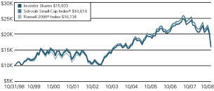 (LINE GRAPH)