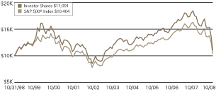 (LINE GRAPH)