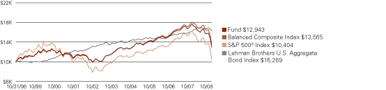 (LINE GRAPH)