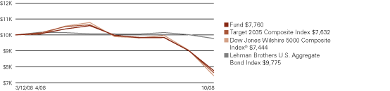 (LINE GRAPH)