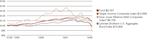 (LINE GRAPH)