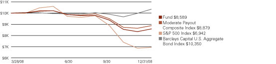 (LINE GRAPH)