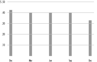 (BAR CHART)