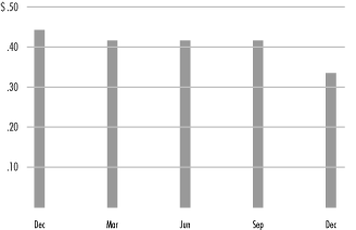 (BAR CHART)