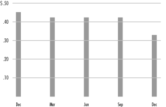 (BAR CHART)