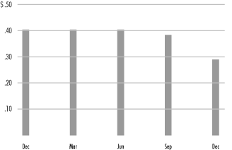 (BAR CHART)