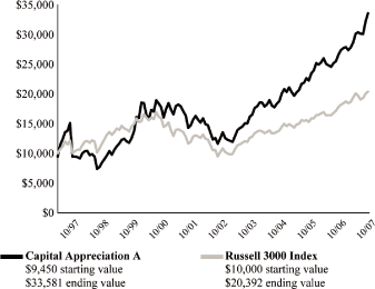 (PERFORMANCE GRAPH)