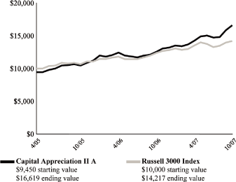 (PERFORMANCE GRAPH)