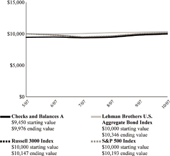 (PERFORMANCE GRAPH)