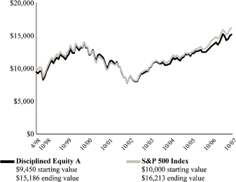 (PERFORMANCE GRAPH)