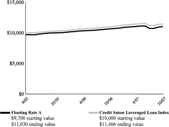 (PERFORMANCE GRAPH)