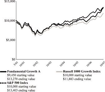 (PERFORMANCE GRAPH)