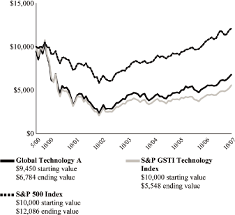 (PERFORMANCE GRAPH)