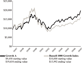 (PERFORMANCE GRAPH)