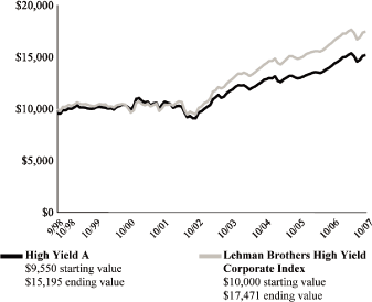 (PERFORMANCE GRAPH)