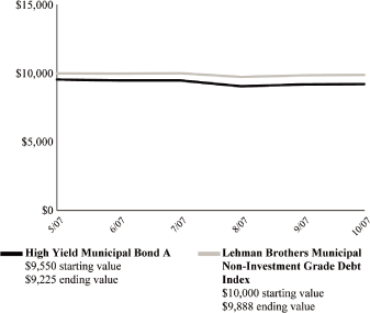 (PERFORMANCE GRAPH)