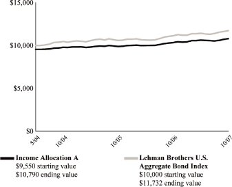 (PERFORMANCE GRAPH)