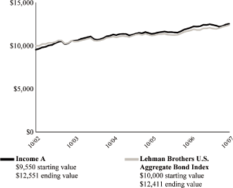 (PERFORMANCE GRAPH)