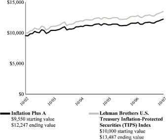 (PERFORMANCE GRAPH)