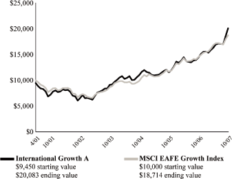 (PERFORMANCE GRAPH)