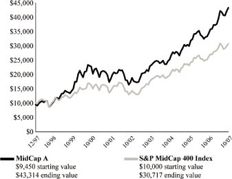 (PERFORMANCE GRAPH)