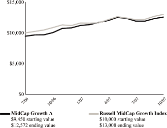 (PERFORMANCE GRAPH)