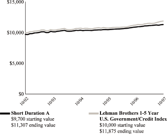 (PERFORMANCE GRAPH)