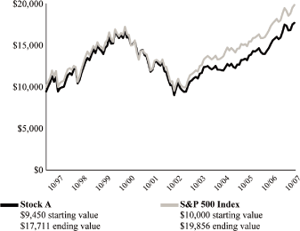 (PERFORMANCE GRAPH)