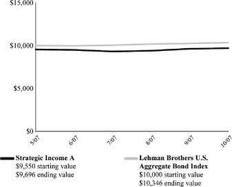 (PERFORMANCE GRAPH)