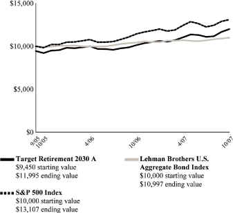 (PERFORMANCE GRAPH)