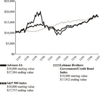 (PERFORMACE GRAPH)