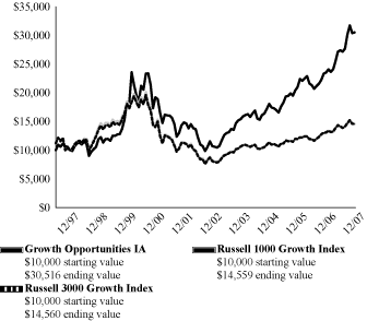 (PERFORMANCE GRAPH)