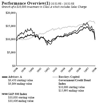 (PERFORMANCE GRAPH)