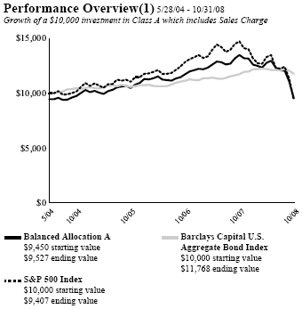 (PERFORMANCE GRAPH)