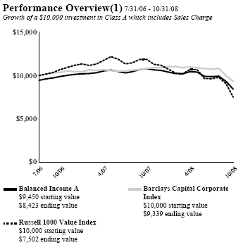 (PERFORMANCE GRAPH)