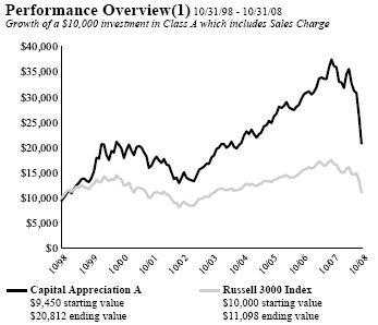 (PERFORMANCE GRAPH)