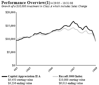 (PERFORMANCE GRAPH)