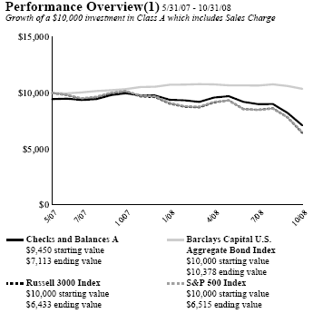 (PERFORMANCE GRAPH)