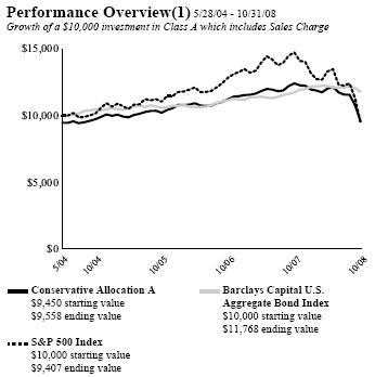 (PERFORMANCE GRAPH)